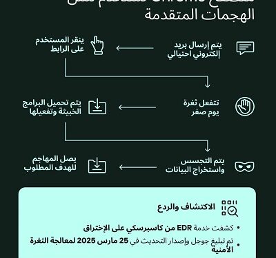 كاسبرسكي تكتشف ثغرة يوم الصفر في متصفح كروم تم استغلالها في هجمات نشطة
