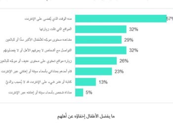 كاسبرسكي تكشف عن أنشطة الأطفال على الإنترنت