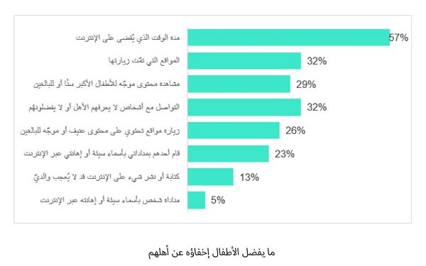 كاسبرسكي تكشف عن أنشطة الأطفال على الإنترنت