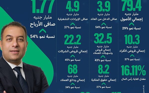 بنك نكست يحقق صافي ربح غير مسبوق بلغ 1.77 مليار جنيه في عام 2024 مما يعكس قوة وثبات أدائه