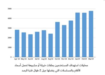 «كاسبرسكي» تكشف عن التهديدات المتخفية خلف أشهر مسلسلات الأنمي المفضلة للجيل Z