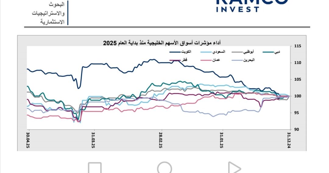 تعافى الأسواق الخليجية بعد التقلبات التاريخية التي شهدتها على خلفية الرسوم الجمركية