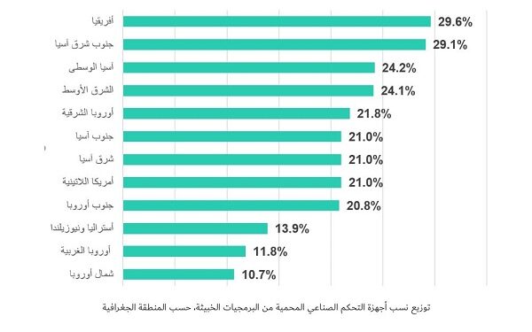 كاسبرسكي تكشف عن أكثر قطاعات التكنولوجيا التشغيلية تعرضاً للهجمات في بداية 2025