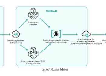كاسبرسكي ترصد برمجية تعدين خبيثة تنتشر عبر بيئات الحاويات غير المحمية
