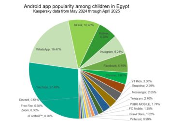 تقرير كاسبرسكي يكشف عن تضاعف فضول الأطفال حول الذكاء الاصطناعي خلال عام 2025