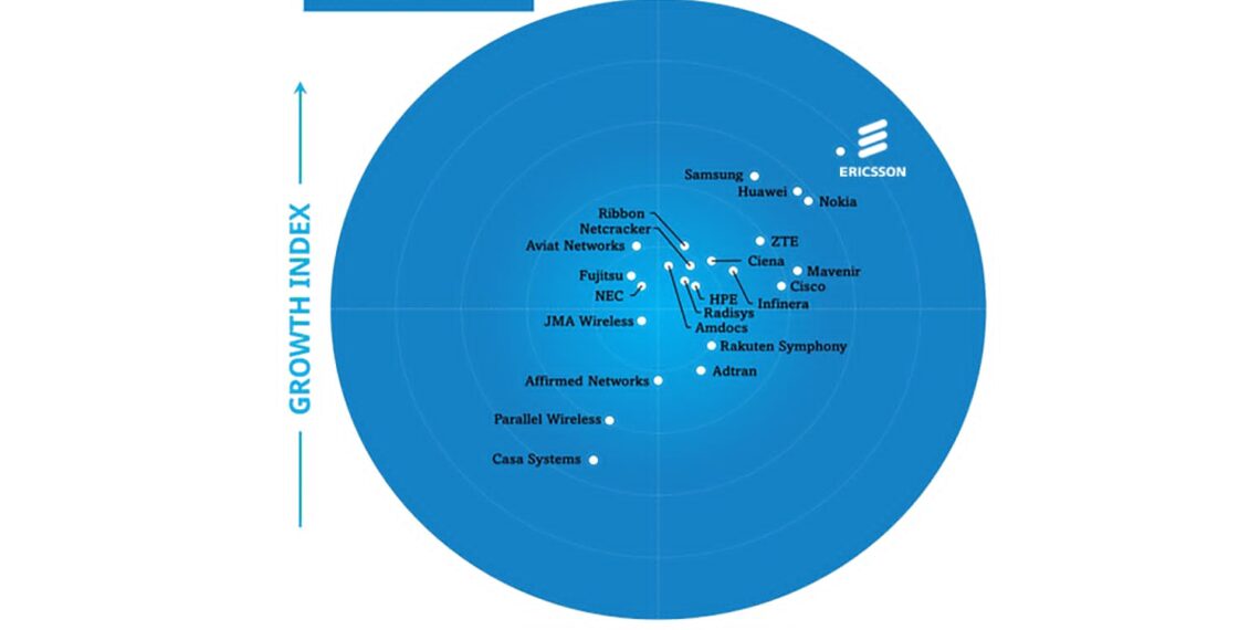 إريكسون تحافظ على مكانتها كأفضل شركة في سوق البنية التحتية لشبكات الجيل الخامس للعام الخامس على التوالي في تقرير Frost Radar