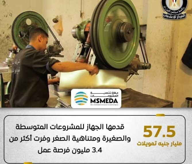 57.5 مليار جنيه قيمة تمويلات جهاز تنمية المشروعات المتوسطة والصغيرة ومتناهية الصغر  منذ بداية يوليو 2014 وحتى نهاية مايو 2025