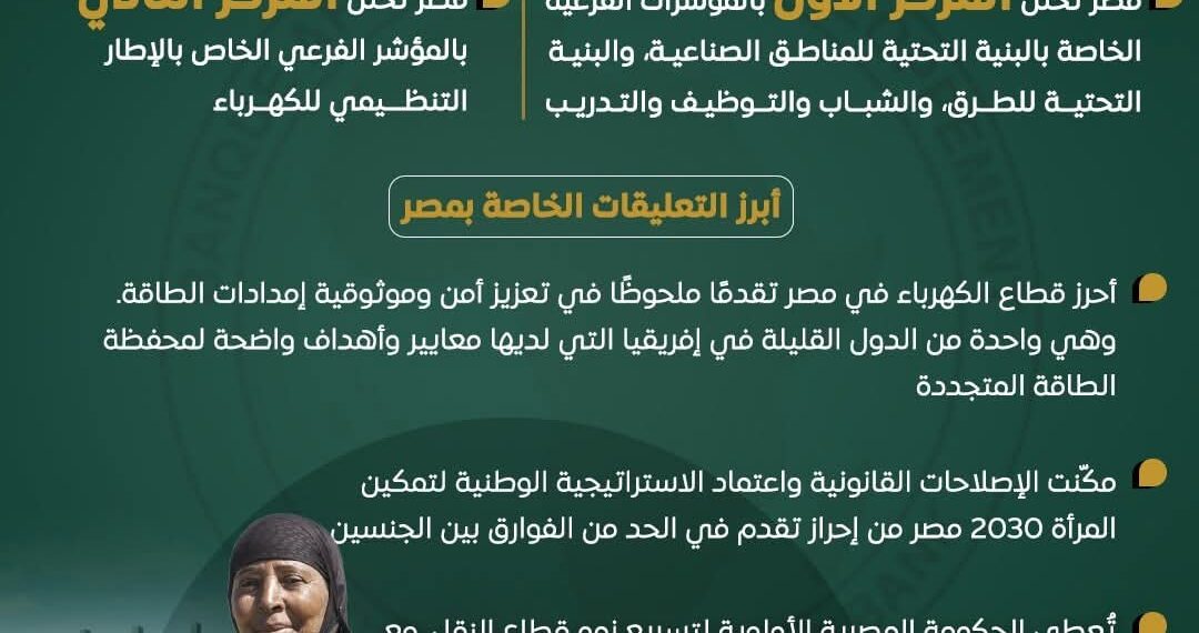 مصر تحتل المركز الثاني إفريقيًا في مؤشر توصيل الخدمات العامة لعام 2024