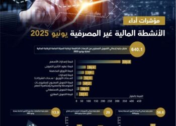 640.1 مليار جنيه إجمالي التمويل الممنوح من الجهات الخاضعة لرقابة الهيئة العامة للرقابة المالية نهاية يونيو 2025