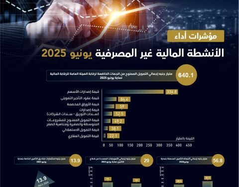 640.1 مليار جنيه إجمالي التمويل الممنوح من الجهات الخاضعة لرقابة الهيئة العامة للرقابة المالية نهاية يونيو 2025