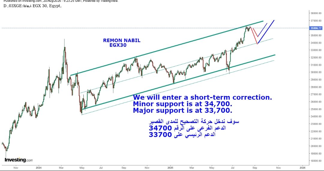 ريمون نبيل: المؤشر الرئيسي حقق افضل وتيرة صعود منذ عام تقريبا