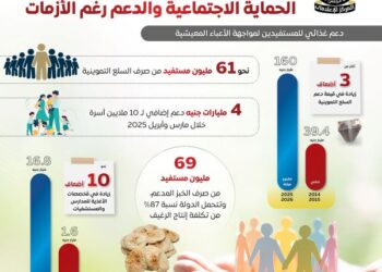 بالانفوجراف زيادة دعم السلع التموينية لأكثر من 3 أضعاف ليصل إلى 160 مليار جنيه بمشروع موازنة 2025/2026