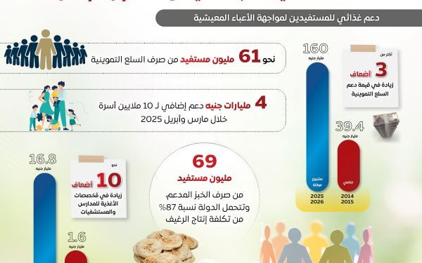 بالانفوجراف زيادة دعم السلع التموينية لأكثر من 3 أضعاف ليصل إلى 160 مليار جنيه بمشروع موازنة 2025/2026
