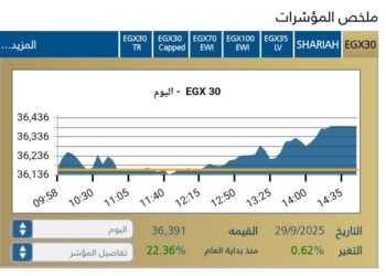 البورصه المصريه تغلق علي نغمه صاعده .. وتوقعات بمواصلة الزخم الايجابى .