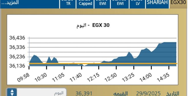 البورصه المصريه تغلق علي نغمه صاعده .. وتوقعات بمواصلة الزخم الايجابى .