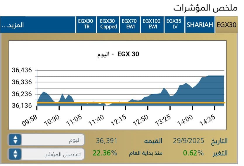 البورصه المصريه تغلق علي نغمه صاعده .. وتوقعات بمواصلة الزخم الايجابى .