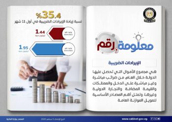 زيادة بالإيرادات الضريبية بنحو 500 مليار جنيه