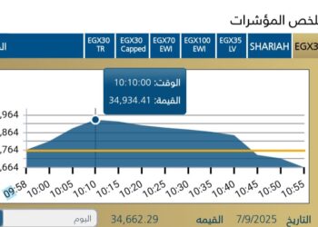البورصه المصريه تبدأ تعاملات الاسبوع على أداء متباين عند افتتاح جلسة الأحد 7 سبتمبر