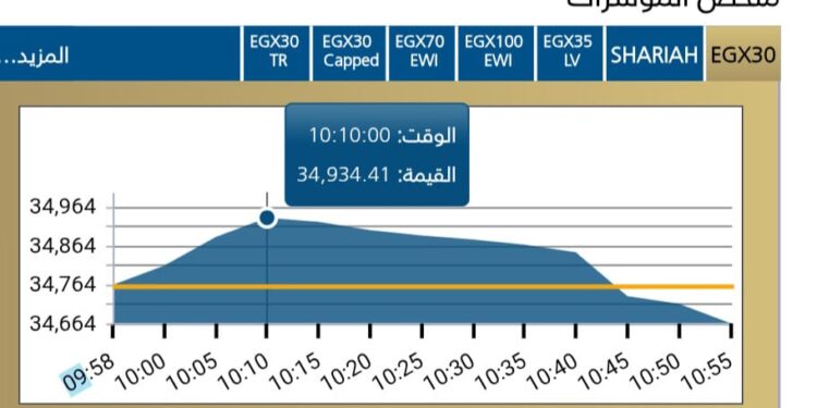 البورصه المصريه تبدأ تعاملات الاسبوع على أداء متباين عند افتتاح جلسة الأحد 7 سبتمبر