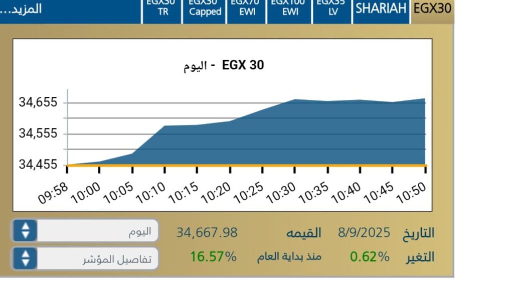 البورصه المصريه تبدأ تعاملات جلسة الاثنين  على أداء متصاعد
