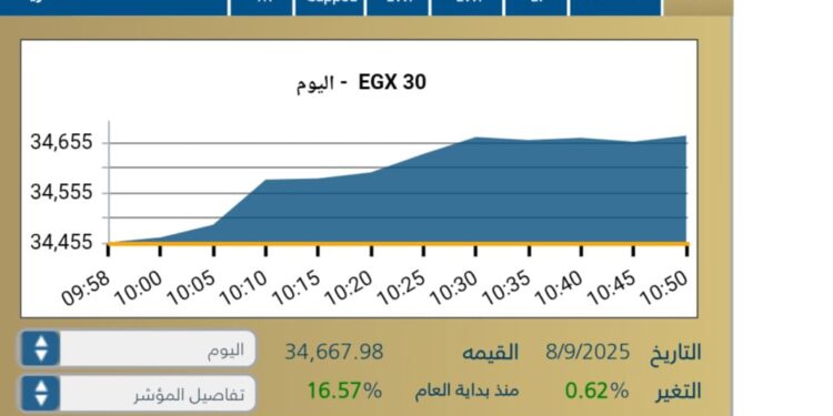 البورصه المصريه تبدأ تعاملات جلسة الاثنين  على أداء متصاعد
