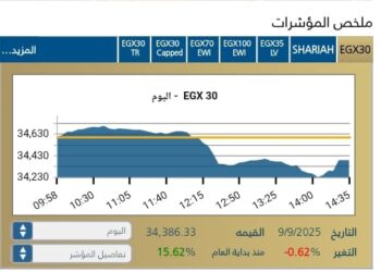 البورصه المصريه تخسر زخما وسط موجه بيعيه تضعف أداء السوق
