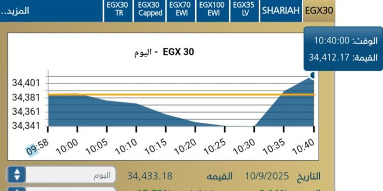 البورصه المصريه تبدأ تعاملات جلسة الاربعاء على أداء متصاعد وسط ترقب المستثمرين