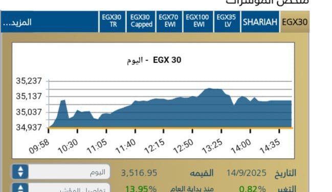 البورصه المصريه تغلق علي نغمه صاعده بدعم من مشتريات المستثمرين المصريين