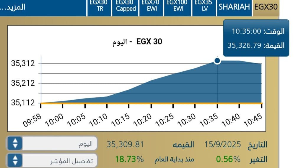 بصعود جماعى … مؤشرات البورصه المصريه تبدأ تعاملات اليوم الاثنين وسط ترقب المستثمرين