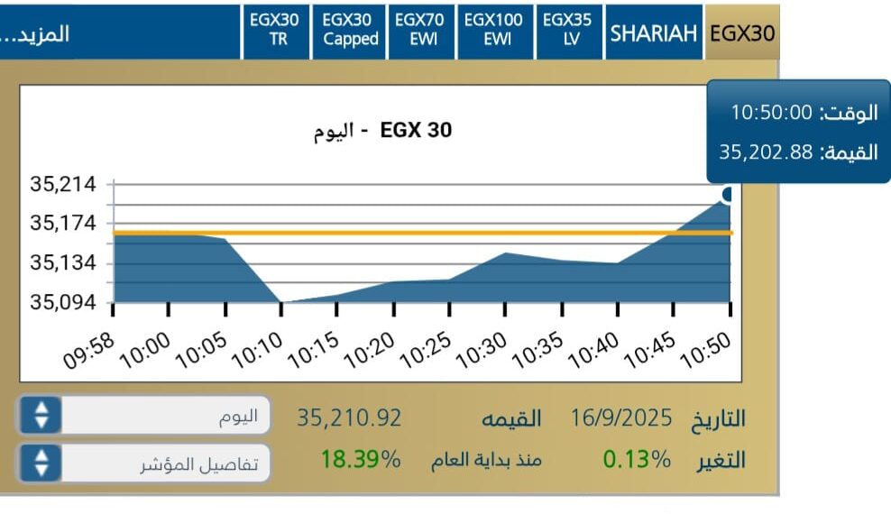 انطلاقه قويه للبورصه المصريه مع بداية جلسة اليوم الثلاثاء