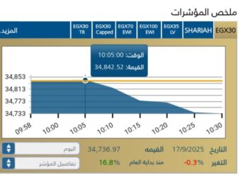 هبوط للمؤشرات مع افتتاح جلسة اليوم اليوم الأربعاء