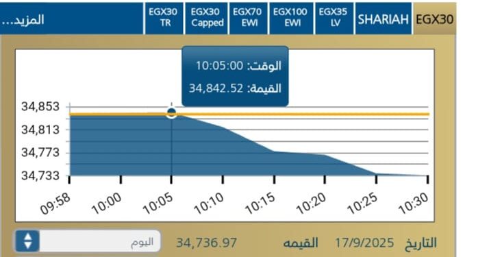 هبوط للمؤشرات مع افتتاح جلسة اليوم اليوم الأربعاء