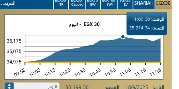 انطلاقه قويه للبورصه المصريه مع بداية جلسة اليوم الخميس
