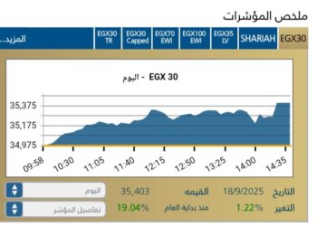 البورصه المصريه تغلق علي نغمه صاعده .. وتوقعات بمواصلة الزخم الايجابى