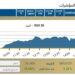 البورصه المصريه تغلق علي نغمه صاعده .. وتوقعات بمواصلة الزخم الايجابى