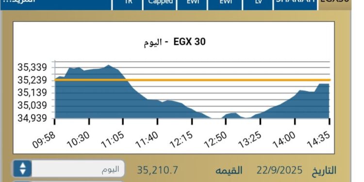 البورصه المصريه تغلق علي تراجع جماعى للمؤشرات