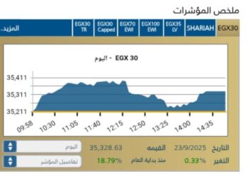 البورصه المصريه تغلق علي نغمه صاعده .. وتوقعات بمواصلة الزخم الايجابى