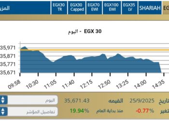 EGX30 يغلق منخفضا وسط ضغوط بيعيه