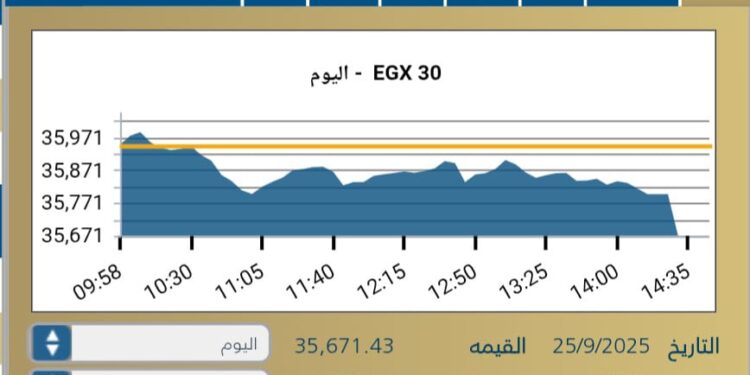 EGX30 يغلق منخفضا وسط ضغوط بيعيه