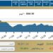 EGX30 يغلق منخفضا وسط ضغوط بيعيه
