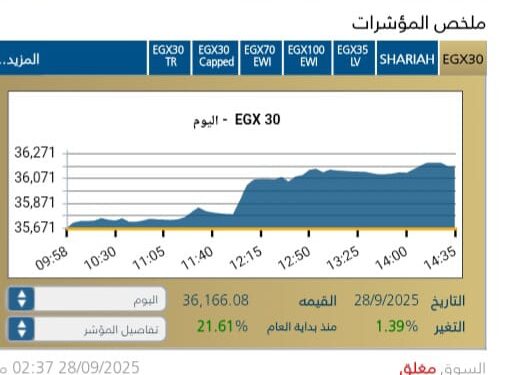 البورصة تغلق مرتفعة بنسبة 1.39 % .. وتوقعات بمواصلة الزخم الايجابى