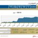 البورصة تغلق مرتفعة بنسبة 1.39 % .. وتوقعات بمواصلة الزخم الايجابى