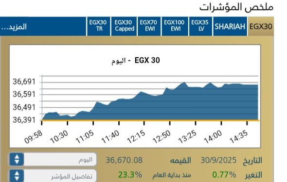 البورصة المصرية تغلق على صعود جماعي للمؤشرات بدعم من مشتريات المؤسسات المحلية