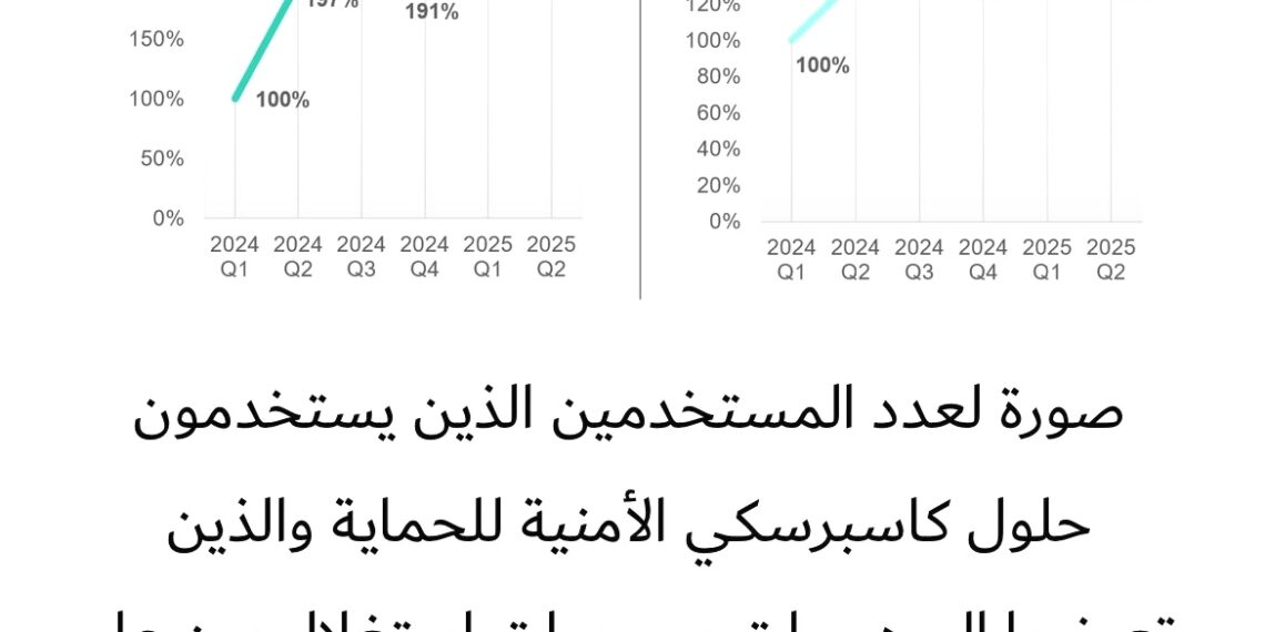 تقرير كاسبرسكي: مستخدمي نظامي ويندوز ولينكس يواجهون إرتفاع بهجمات برمجيات الاستغلال