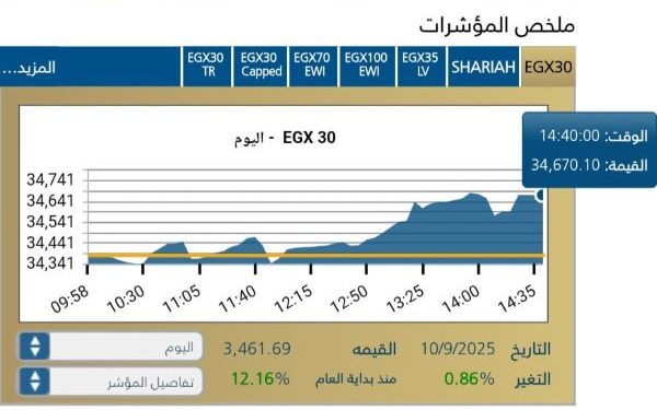 ارتفاع المؤشر الرئيسى للبورصه المصريه EGX30