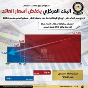 البنك المركزي يخفض أسعار العائد