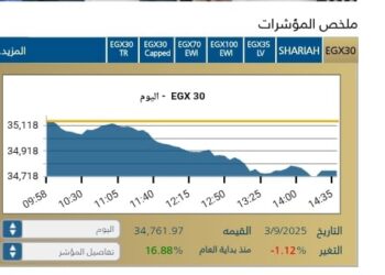  تراجع طفيف للمؤشر الرئيسى بنسبة1,12-%