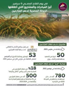 تمكين المزارعين وتعزيز مكانتهم، أولوية وطنية تؤكدها الدولة المصرية في يوم الفلاح المصري