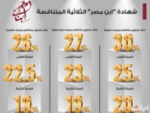 عائد شهادة القمة بنك مصر