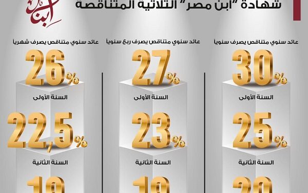 عائد شهادة القمة بنك مصر